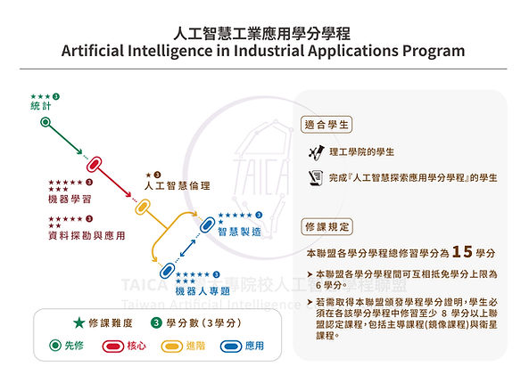 20251201 人工智慧工業應用學分學程_中文_浮水印.jpg