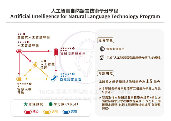 20251201 人工智慧自然語言技術學分學程_中文_浮水印.jpg